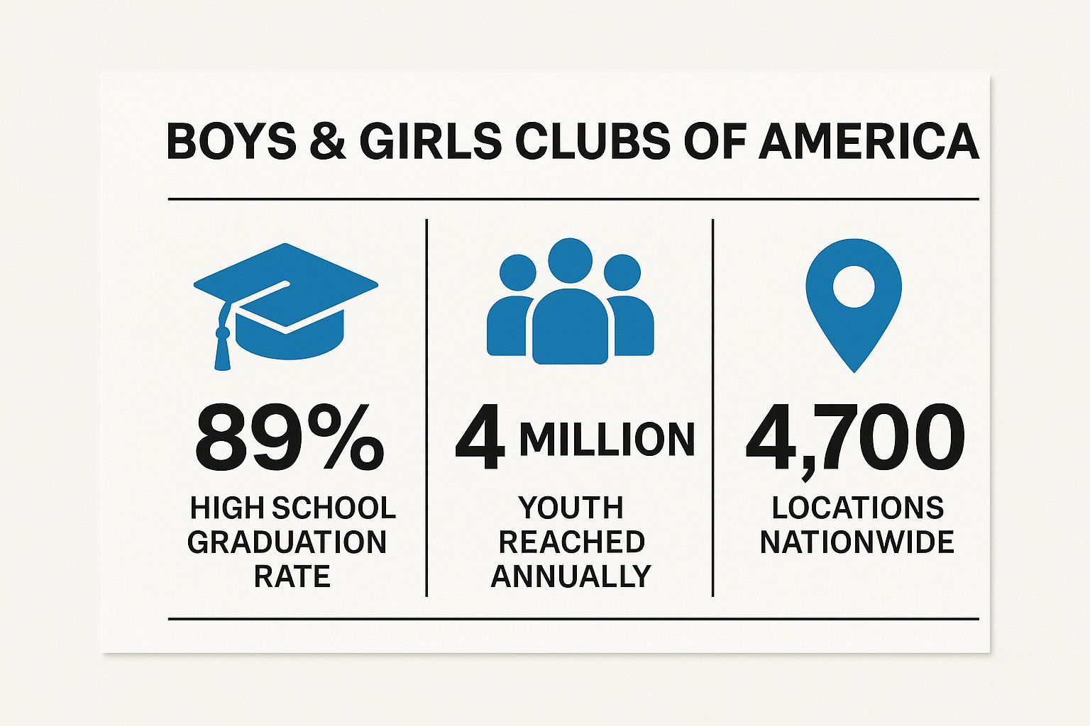 Infographic showing key data about Boys & Girls Clubs of America