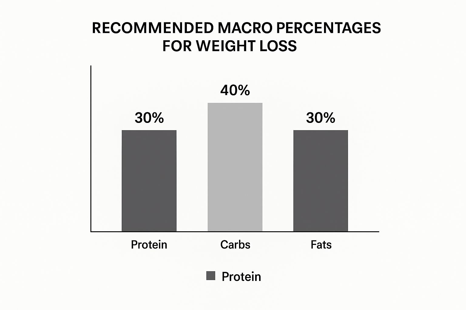 Infographic about how to track macros for weight loss