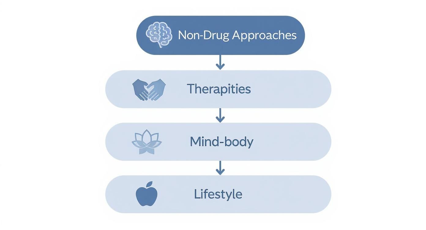 Non drug pain management: Practical, natural relief Infographic about non drug pain management