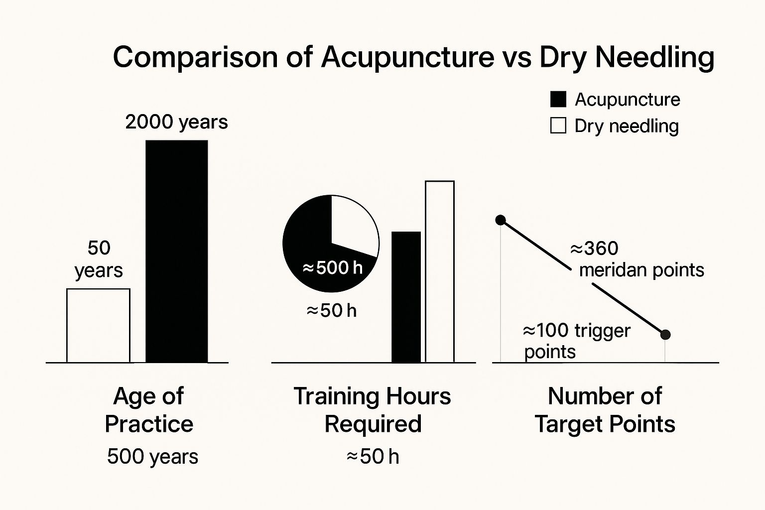 Difference Between Acupuncture and Dry Needling: What’s the Key? Infographic about difference between acupuncture and dry needling