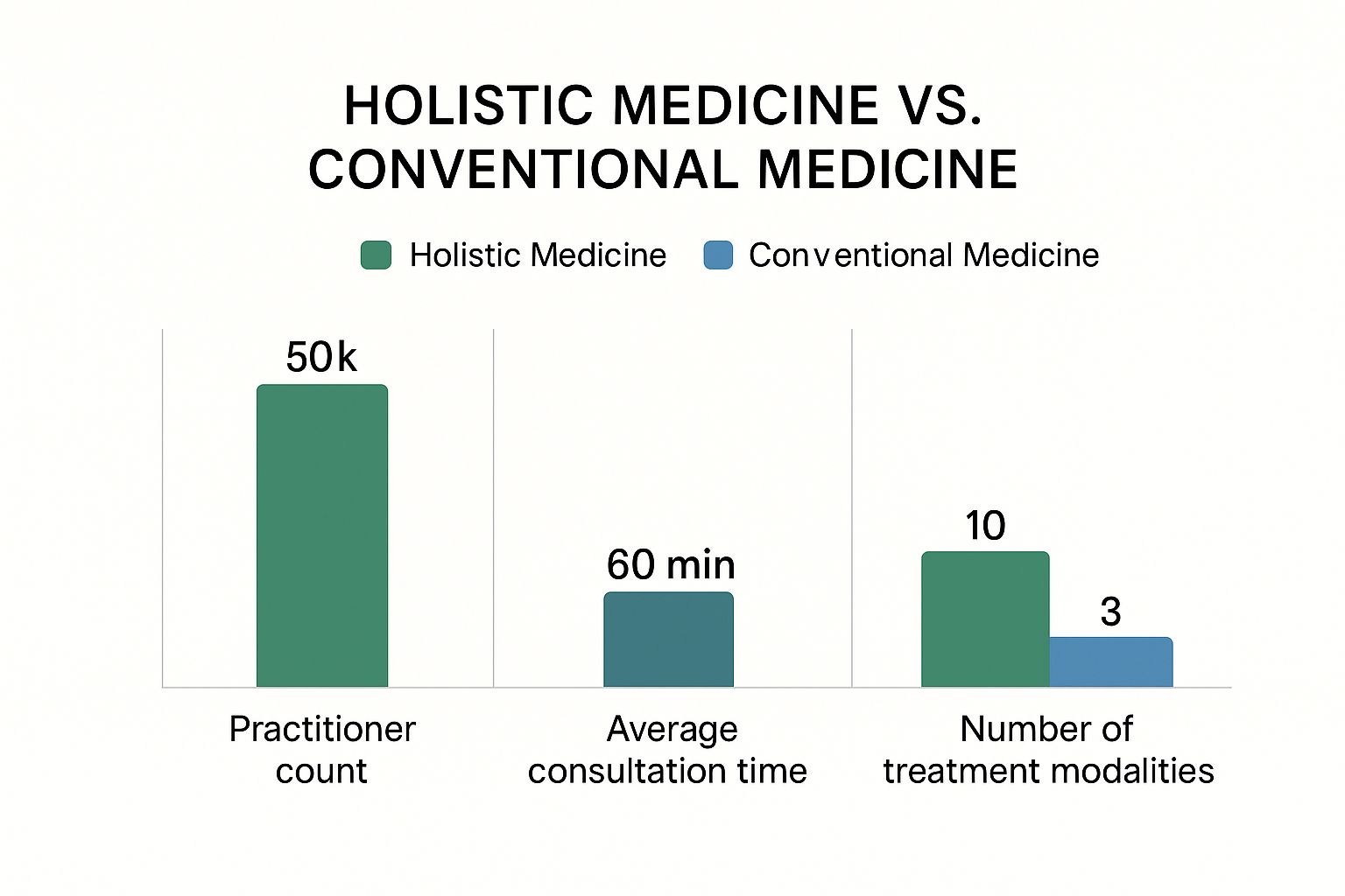 Holistic Medicine vs Conventional Medicine: Which Is Right for You? Infographic about holistic medicine vs conventional medicine