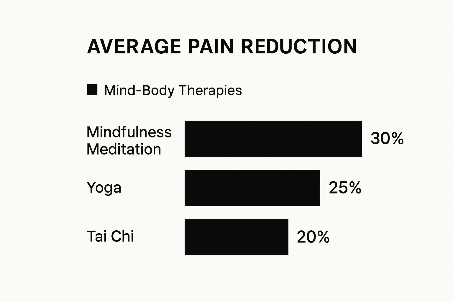 Top Alternative Therapies for Chronic Pain Relief Image
