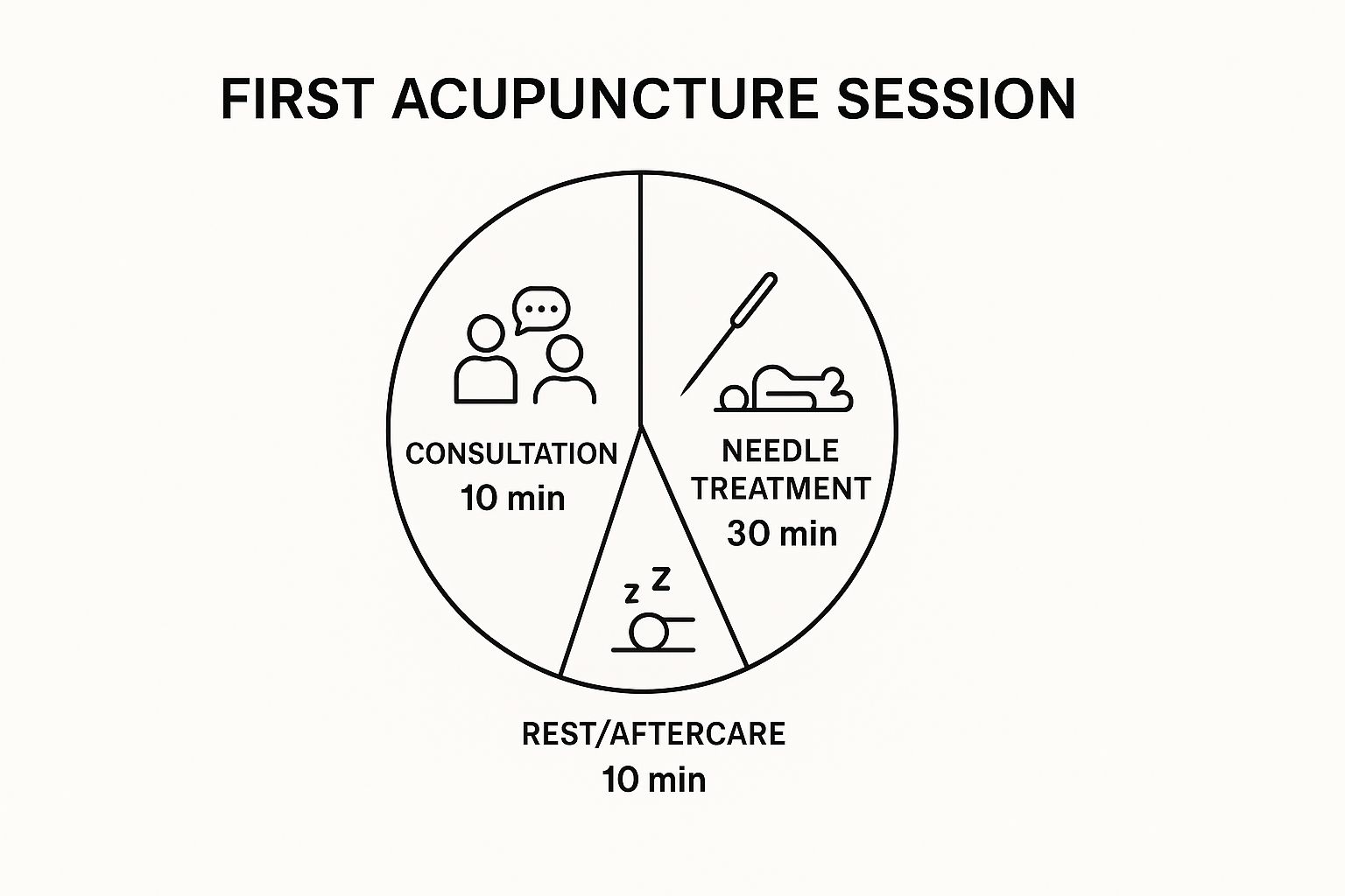 How Does Acupuncture Help Anxiety Infographic breaking down a first acupuncture session into three stages with durations: Consultation – 10 min, Needle Treatment – 30 min, Rest/Aftercare – 10 min.