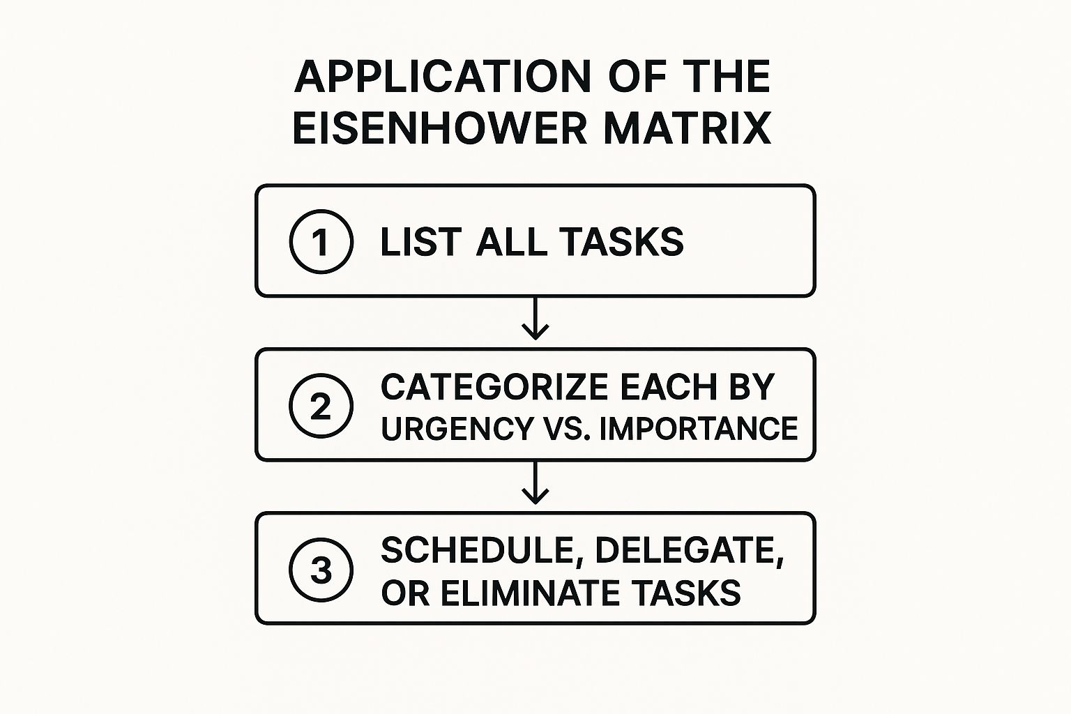 Infographic showing key data about Time Management and Prioritization (Eisenhower Matrix)