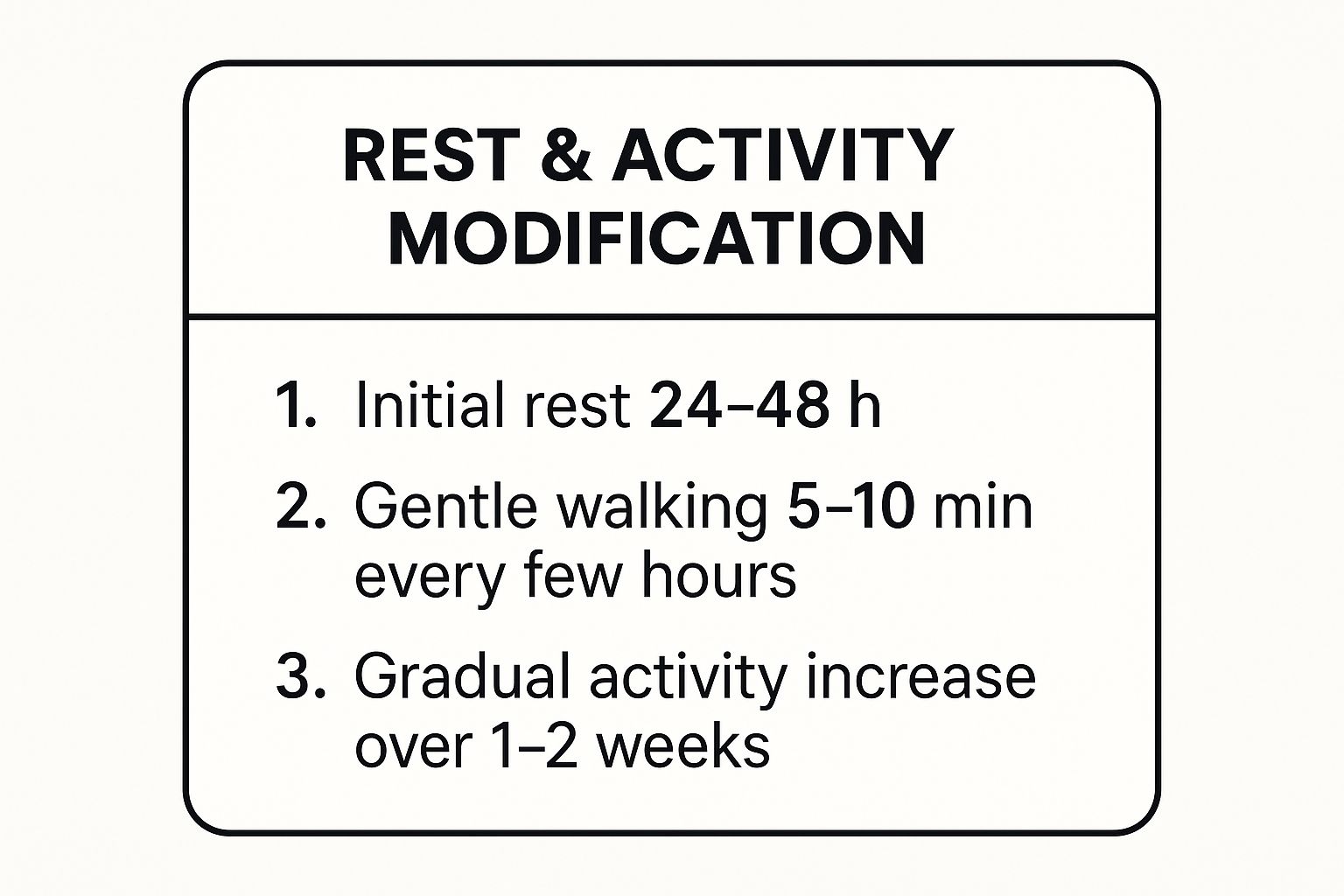 Infographic showing key data about Rest and Activity Modification
