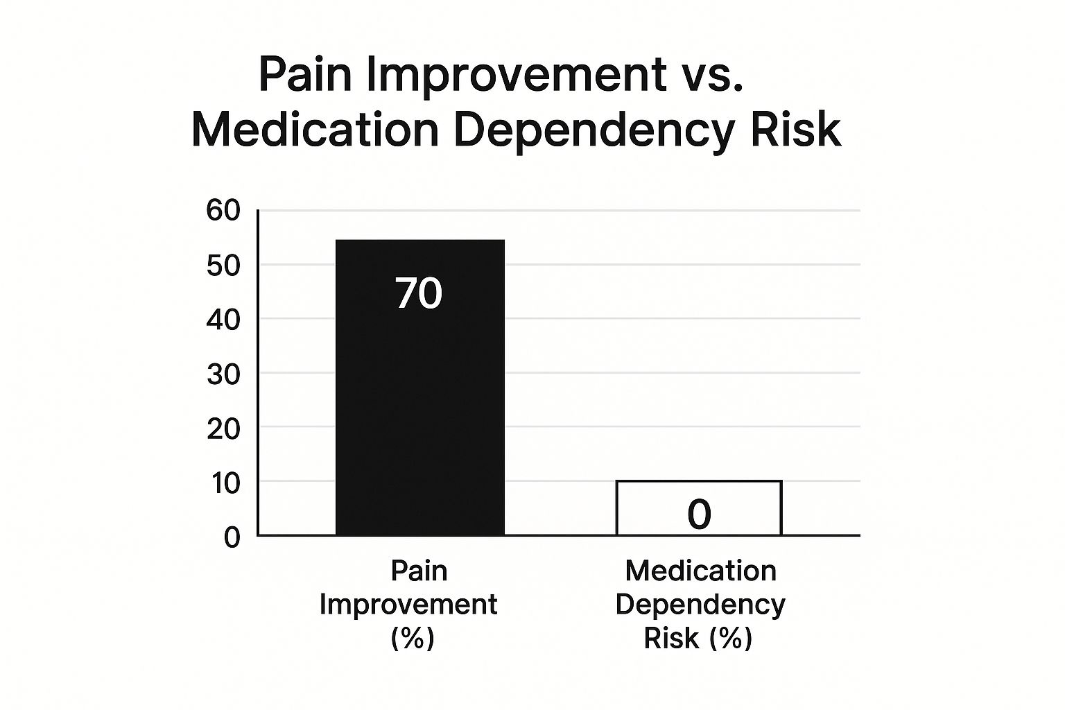 Infographic showing key data about Natural Pain Reduction Without Medications