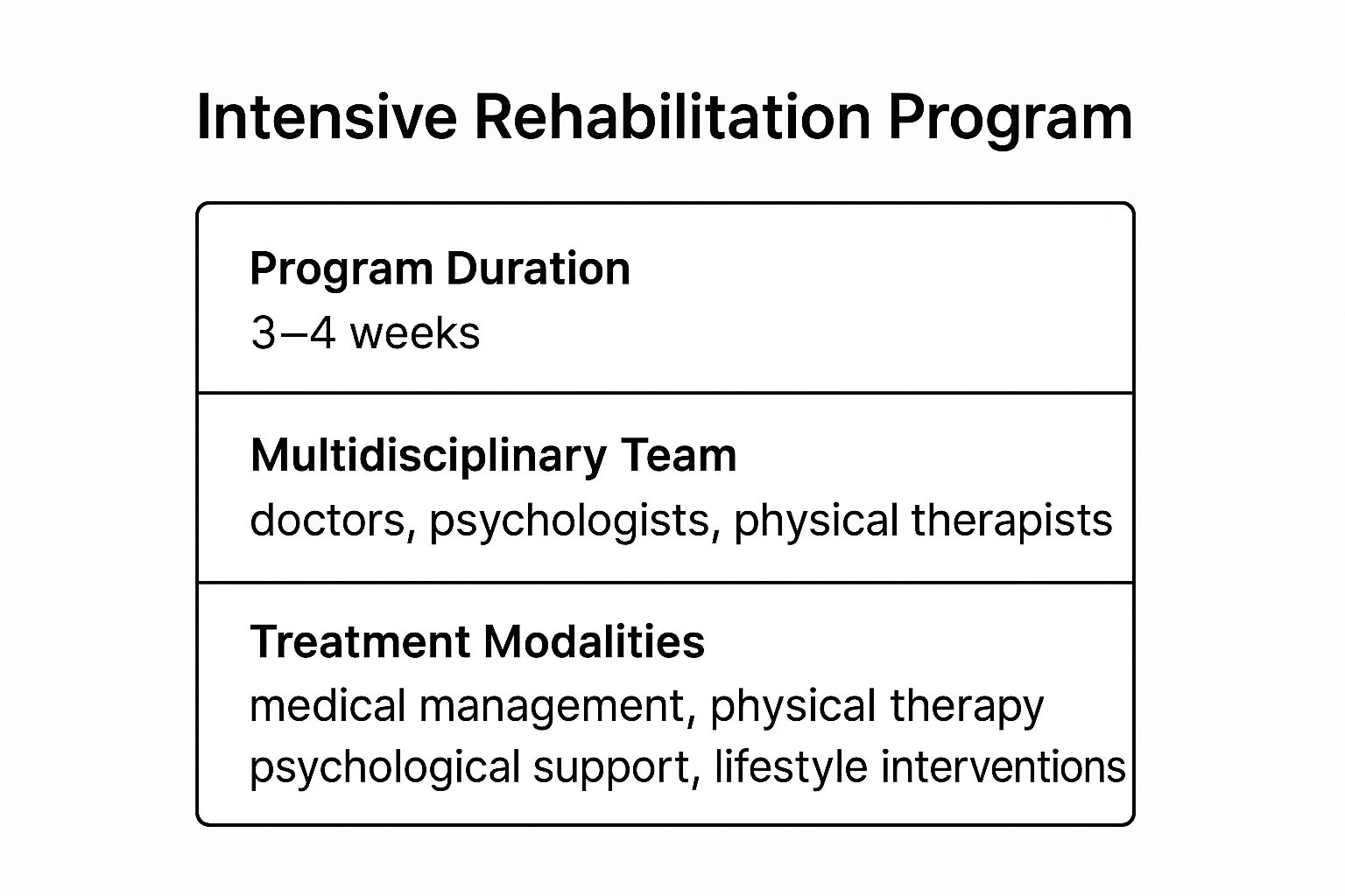 8 Options for the Best Treatment for Fibromyalgia in 2025 Infographic showing key data about Comprehensive Pain Management Programs