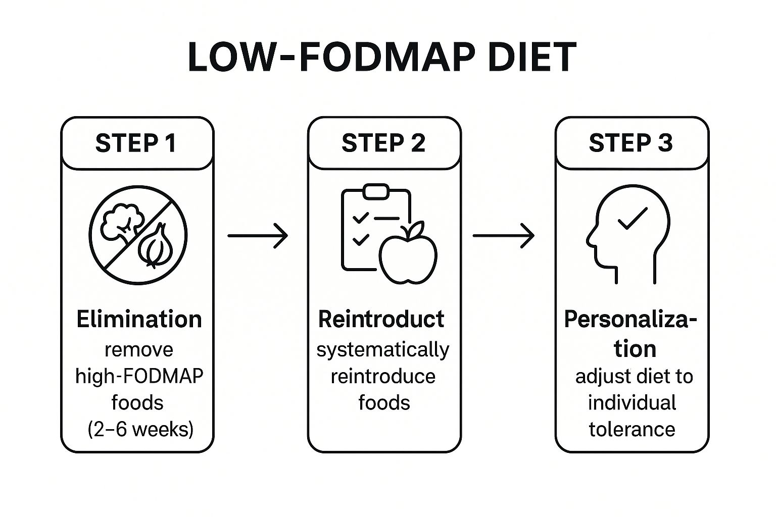 7 Best Remedies for IBS: Your 2025 Evidence-Based Guide Infographic showing the three-phase process of the Low FODMAP Diet: Elimination, Reintroduction, and Personalization.