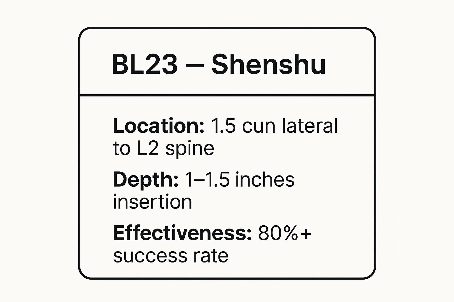 Infographic showing key data about BL23 - Shenshu (Kidney Shu)