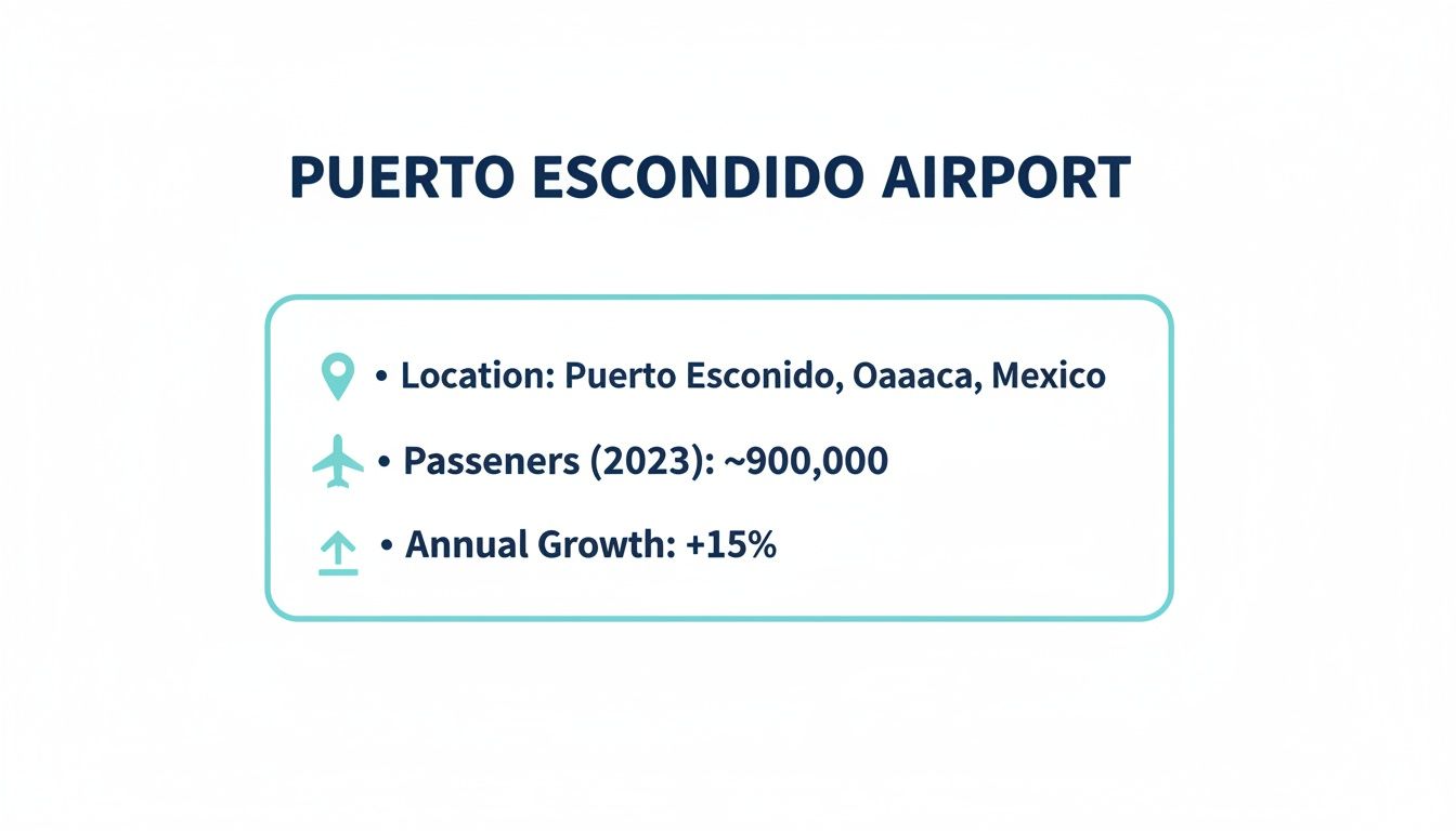 Infographic detailing Puerto Escondido Airport, including its location in Oaxaca, Mexico, 2023 passenger count, and annual growth.