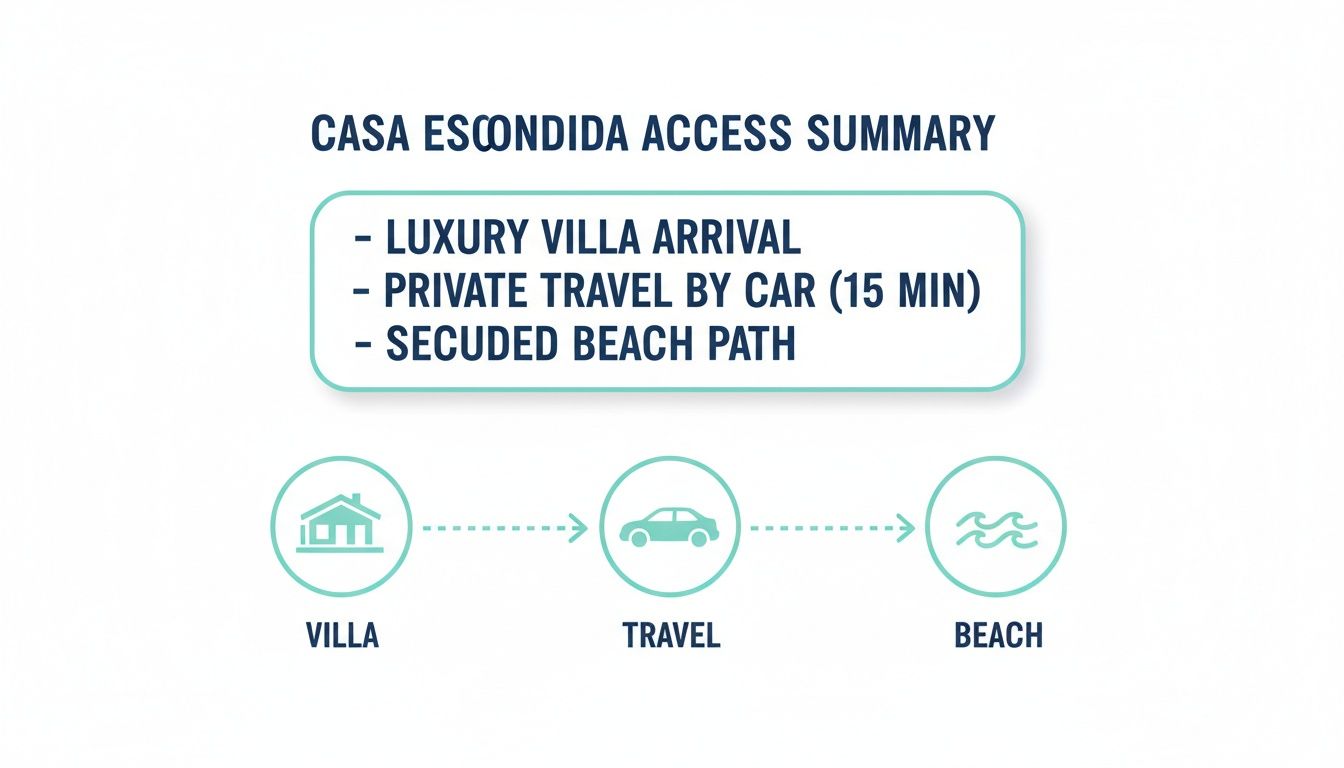 Summary of Casa Escondida access details, including luxury villa arrival, private car travel, and a secluded beach path.