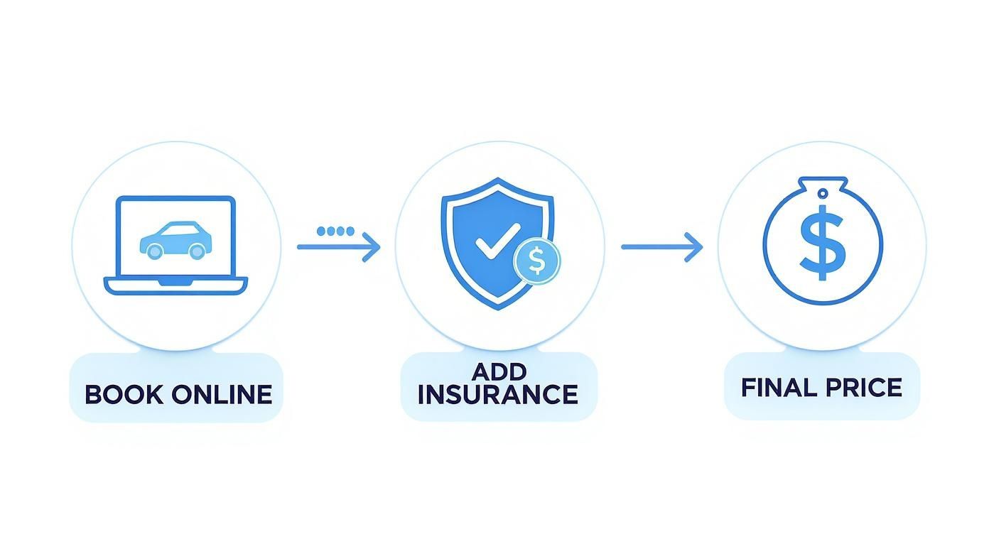 An infographic illustrating a three-step car rental process: book online, add insurance, and view final price.