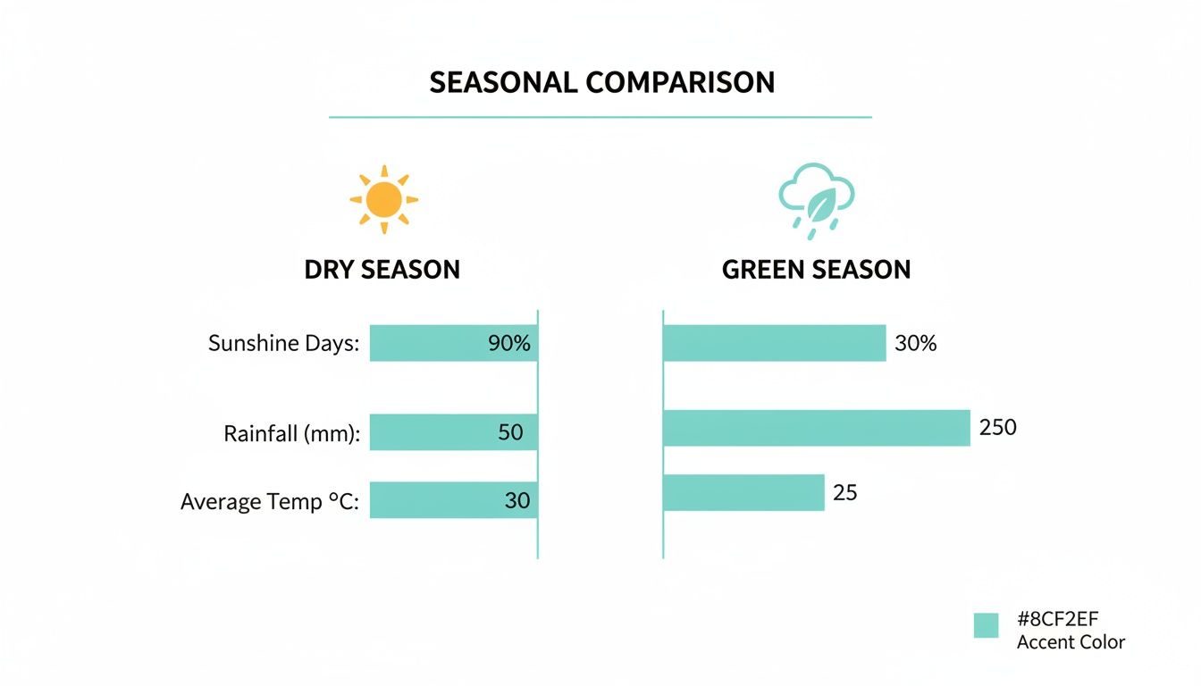 A bar chart comparing dry and green seasons, showing sunshine days, rainfall, and average temperatures.