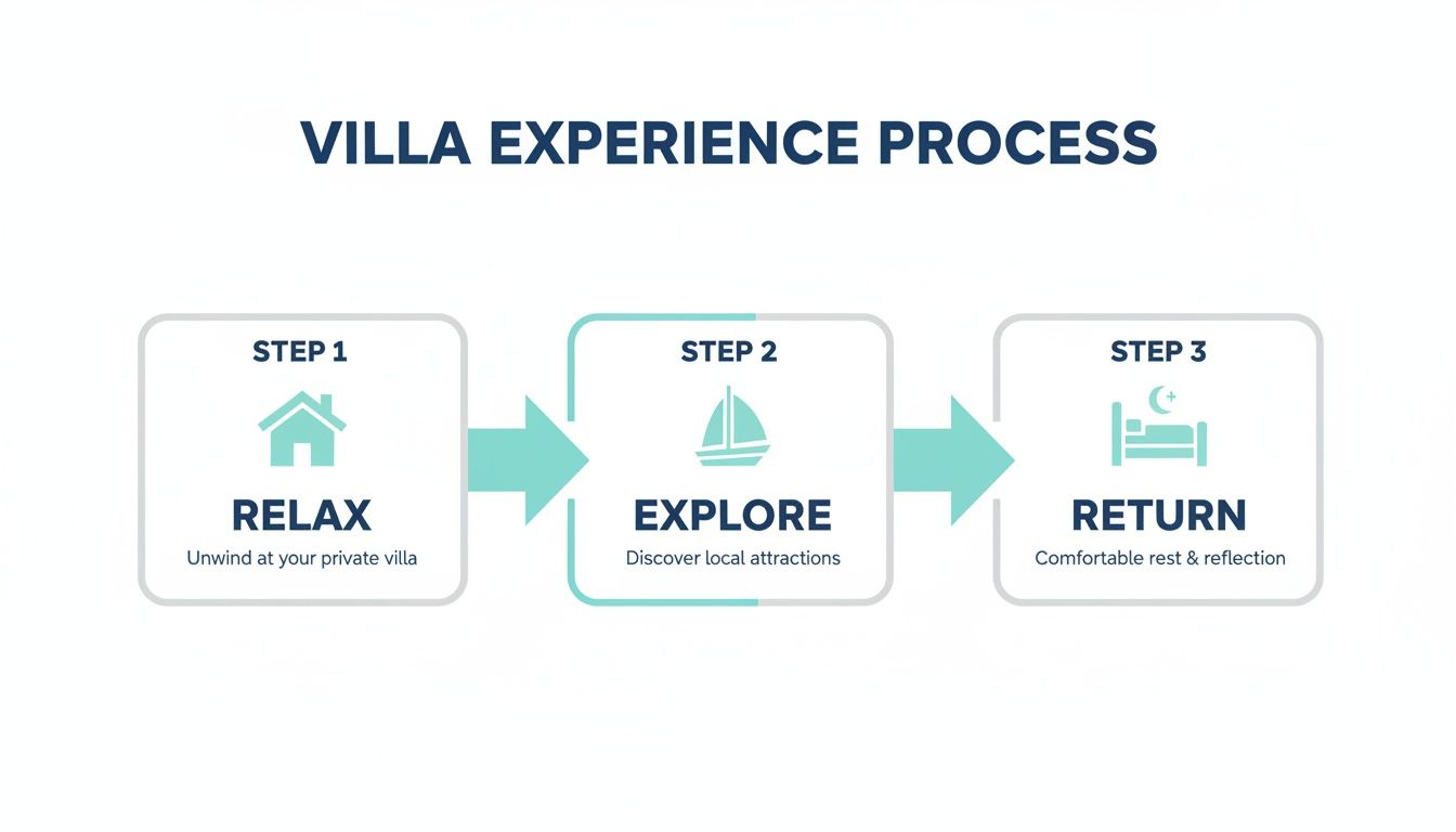 Infographic detailing a three-step villa vacation process: relax, explore, and return.