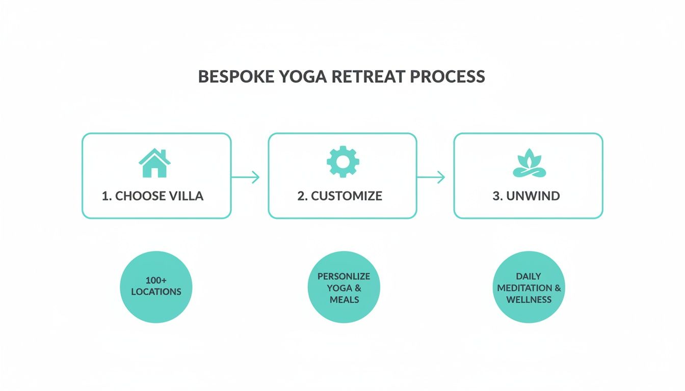 A three-step diagram outlining a bespoke yoga retreat process, from choosing a villa to unwinding with meditation.