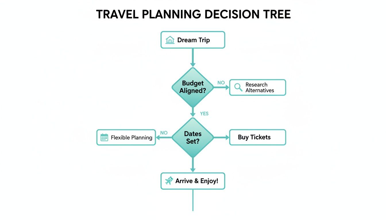 A travel planning decision tree flowchart showing steps like budget alignment and date setting.