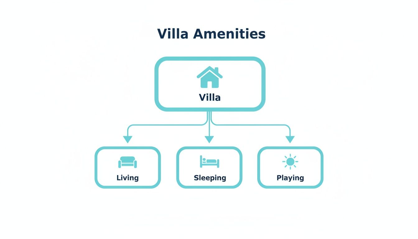 An organizational chart showing Villa Amenities, branching into Living, Sleeping, and Playing areas.