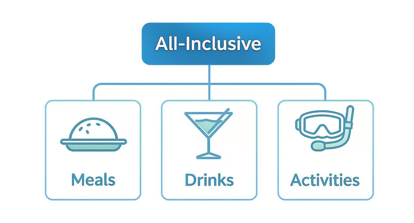 Infographic about paquetes todo incluido a huatulco