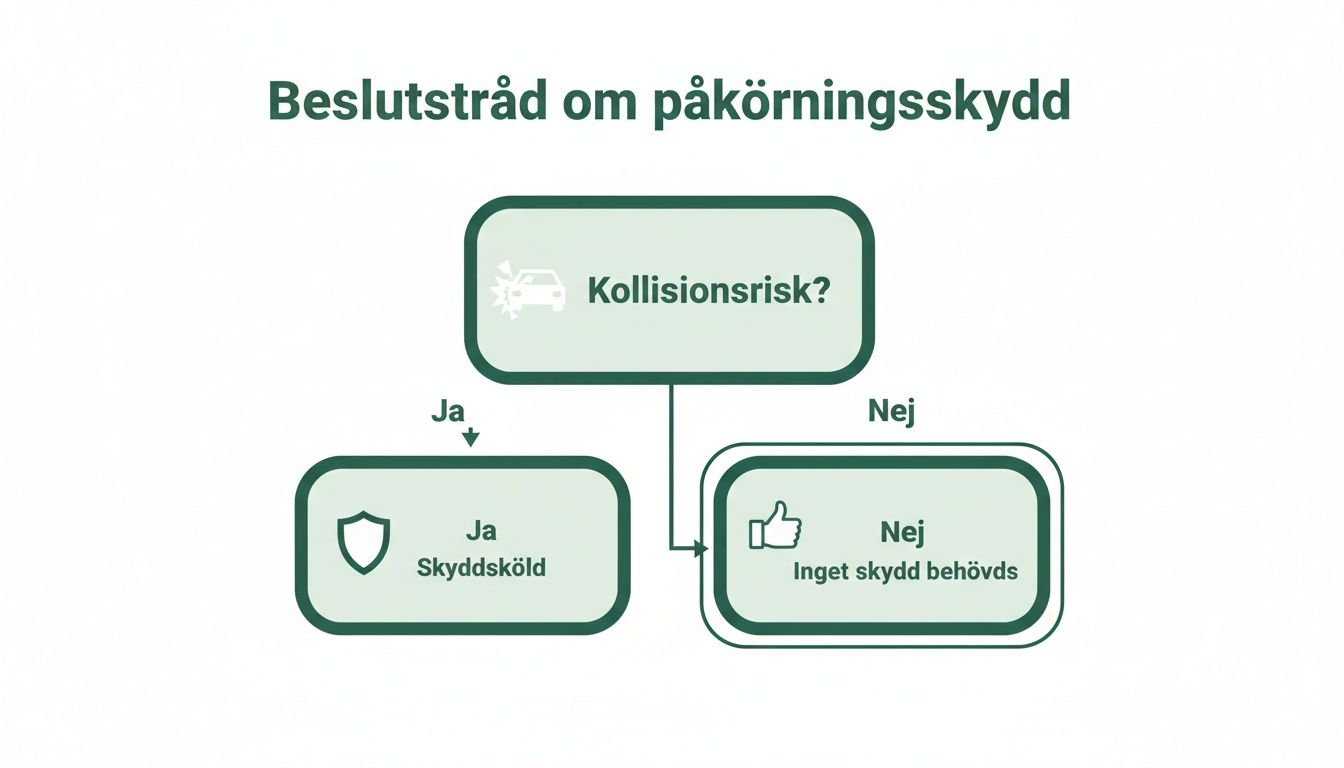 Flödesschema som illustrerar en beslutstråd för påkörningsskydd baserat på kollisionsrisk.
