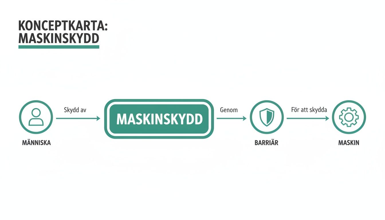 Konceptkarta som visar hur maskinskydd skyddar människor från maskiner genom barriärer på ett enkelt sätt.