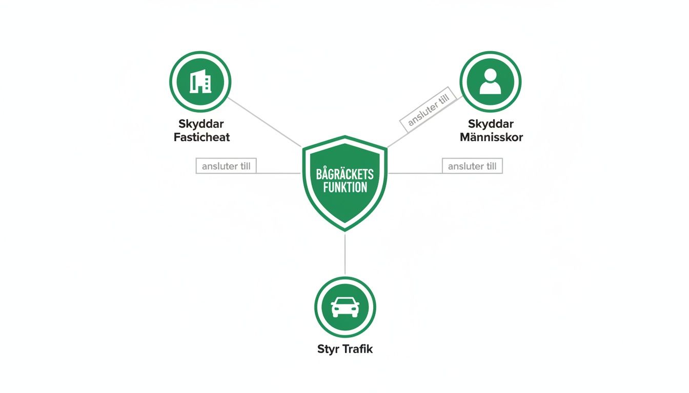 Diagram som visar bågräckets funktioner: skyddar fastigheter, människor och styr trafik.