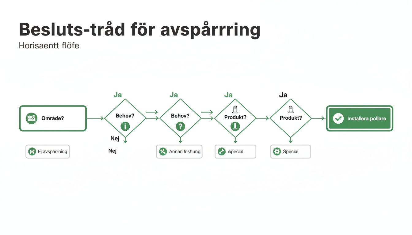 Flödesschema som illustrerar en beslutsprocess för avspärrningsprodukter och installation av pollare.