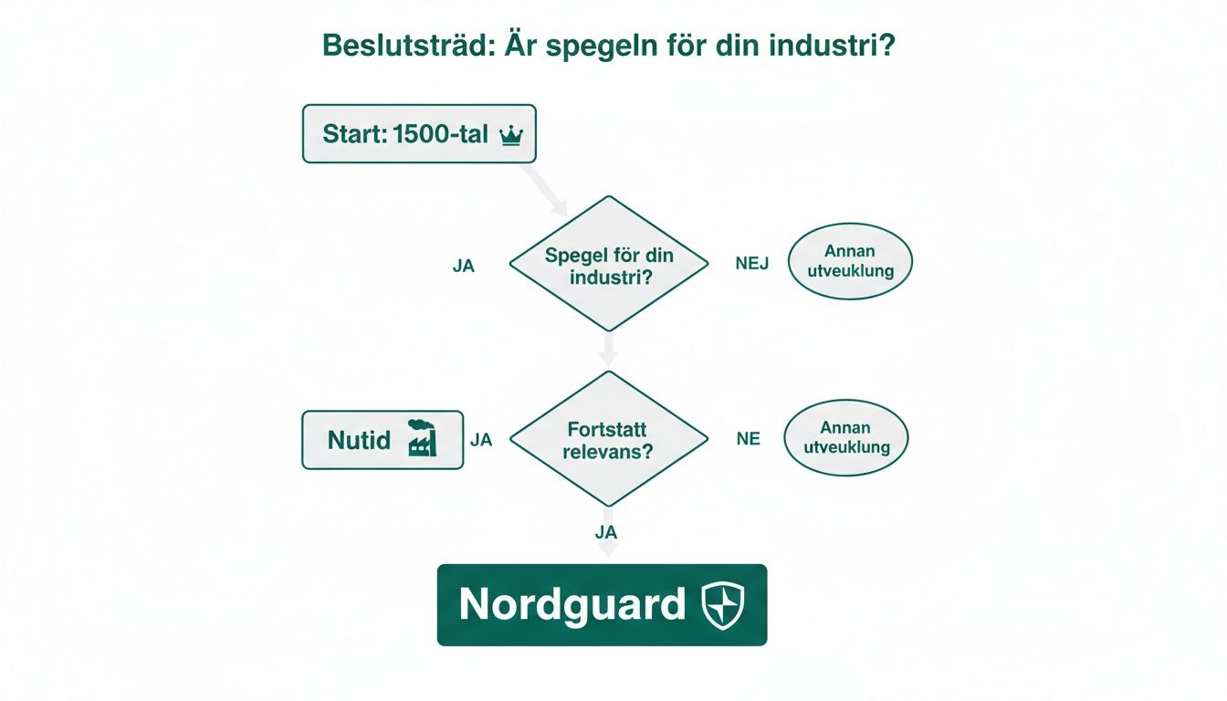 Beslutsträd som visar om 'spegeln' är relevant för en industri, från 1500-tal till nutid, med utgång i Nordguard.