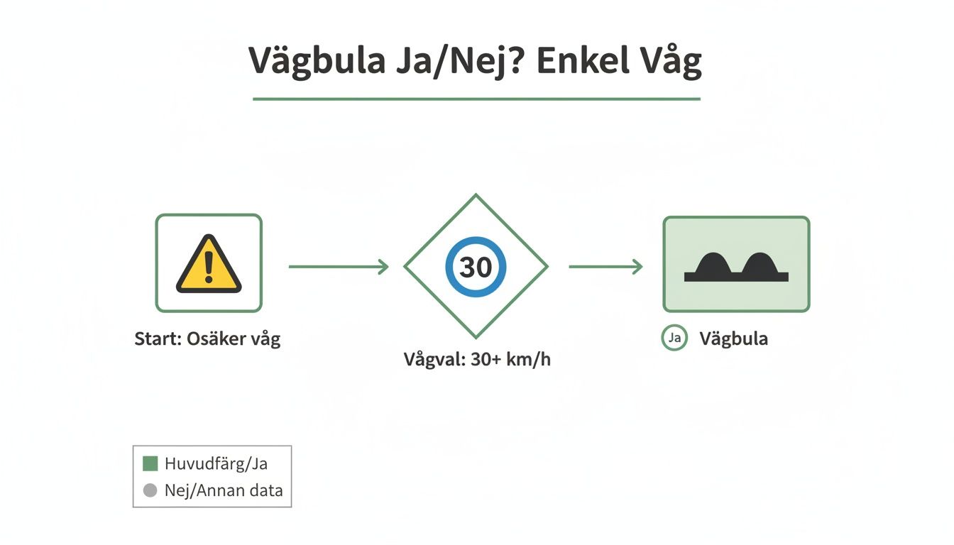 Flödesschema om vägbulor: från osäker väg till vägval vid 30+ km/h, resulterande i en vägbula.