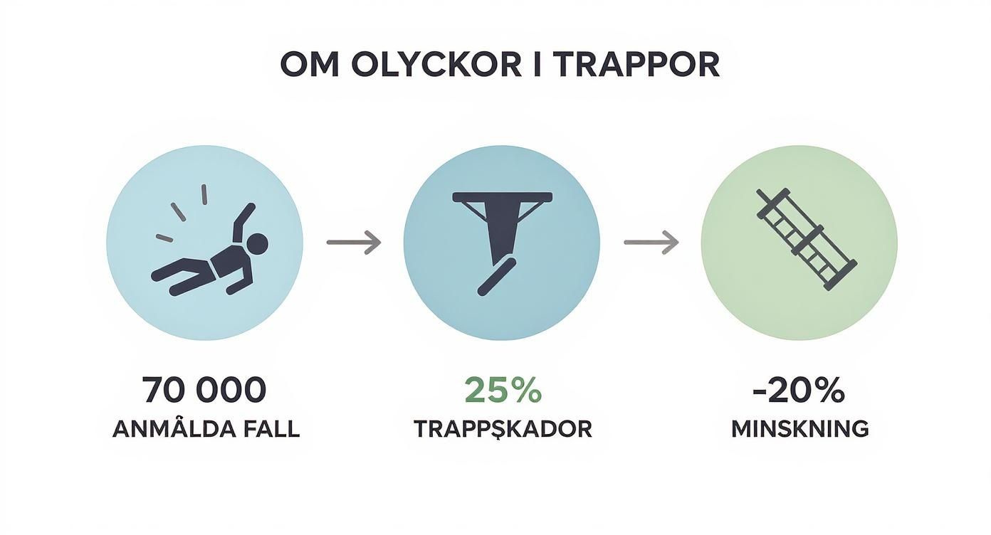 Infografik om olyckor i trappor, med statistik över fall, trappskador och en föreslagen minskning.