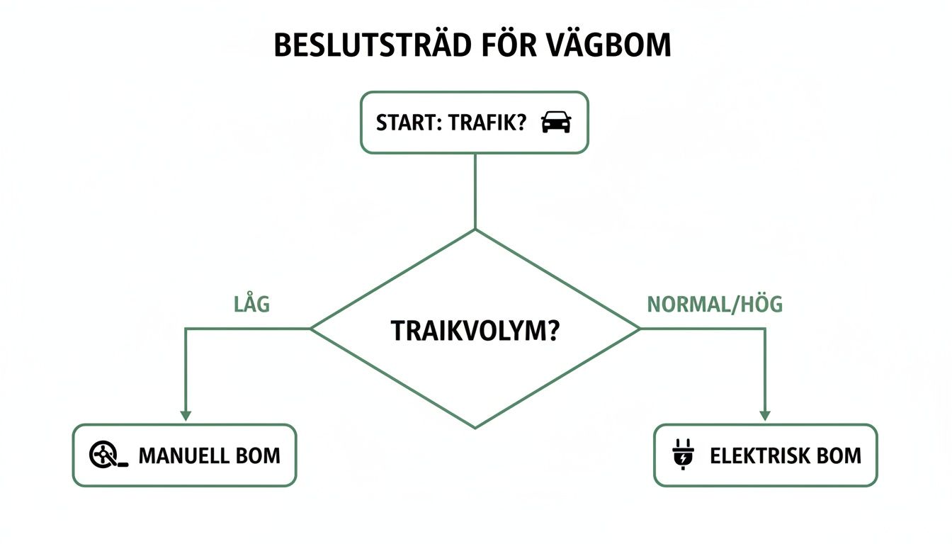Beslutsträd för vägbommar som illustrerar valet mellan manuell och elektrisk bom baserat på trafikvolym.