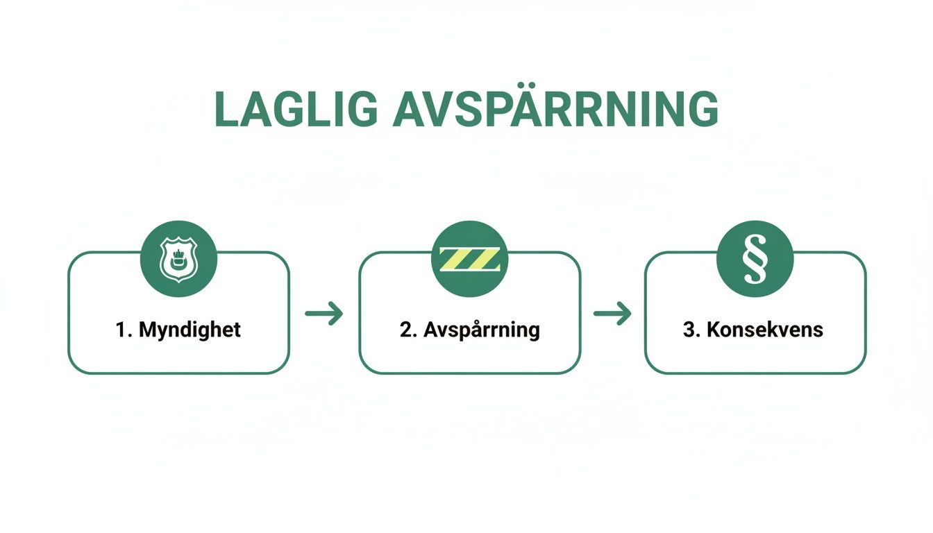 En flödesschema som visar processen för laglig avspärrning med steg för myndighet, avspärrning och konsekvens.