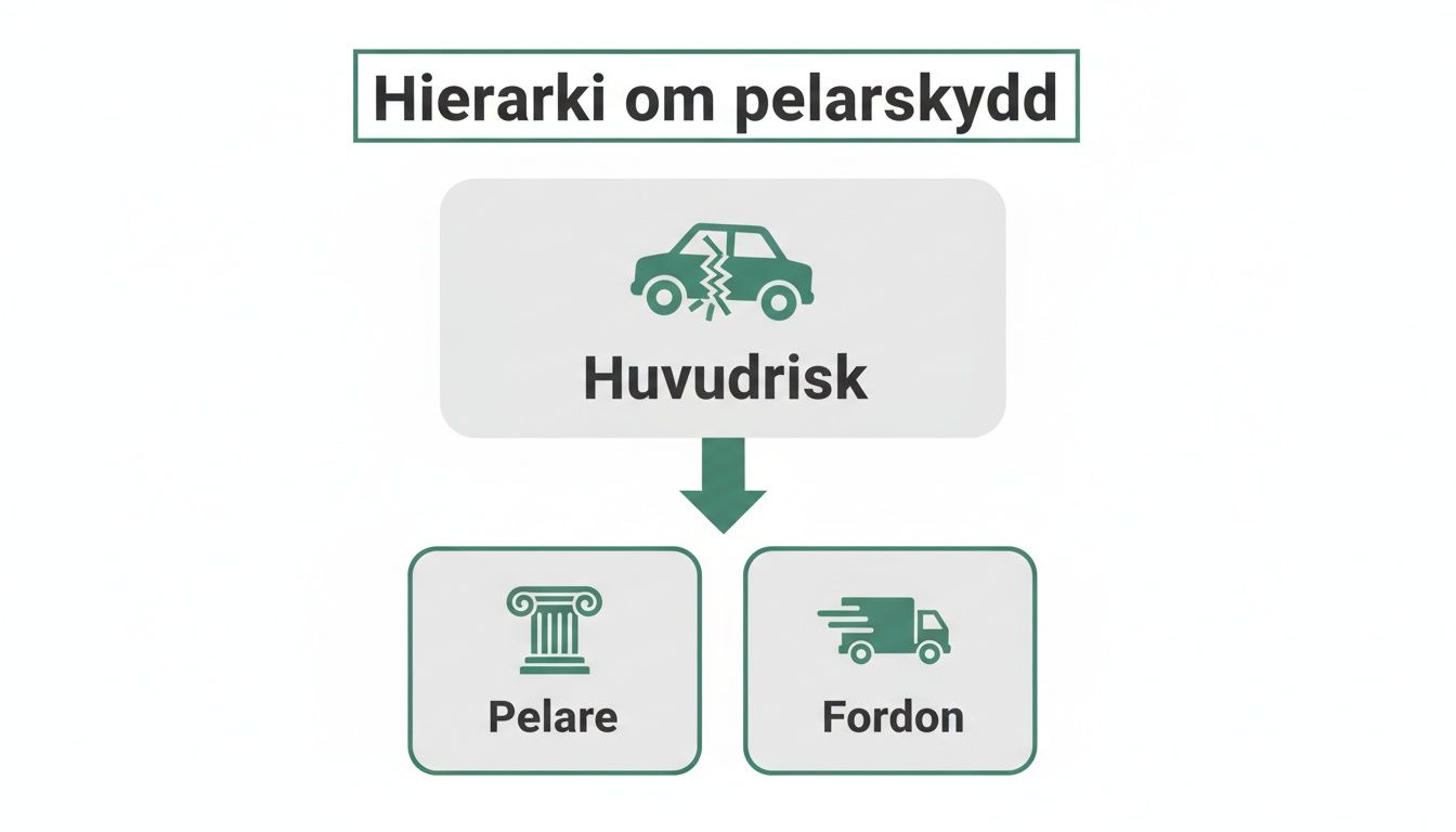 Diagram som visar hierarkin för pelarskydd, med huvudrisk som leder till skydd för pelare och fordon.