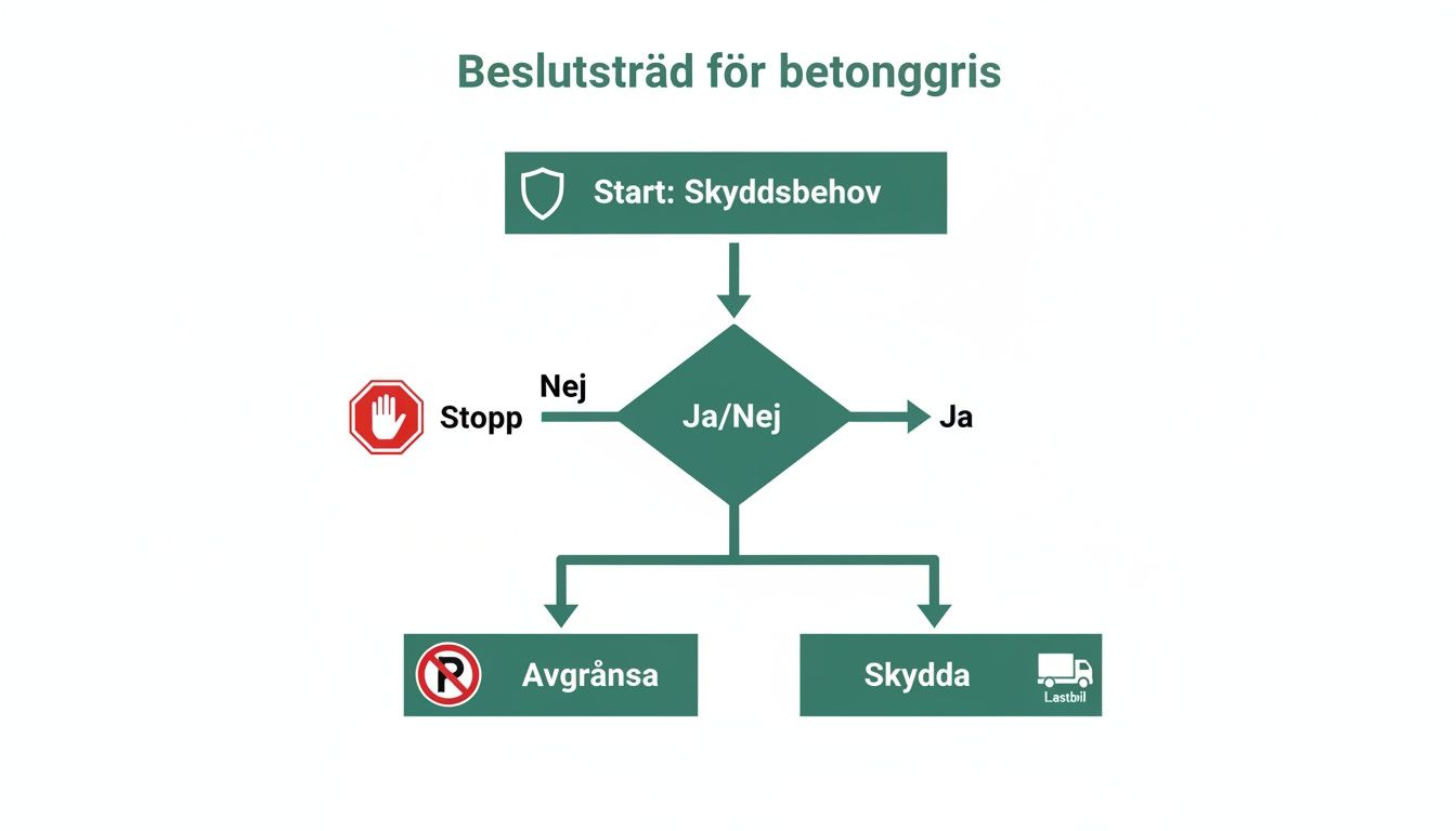 Vuokaavio, joka havainnollistaa suojaustarpeen päätöksentekoprosessia ja sisältää vaiheet pysäyttämiselle, rajaamiselle tai suojaamiselle.