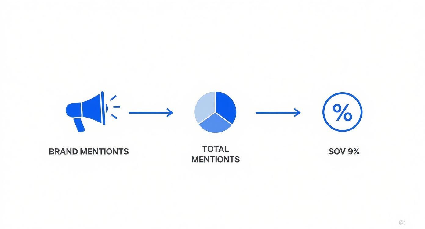 A screenshot of the AI SEO Tracker dashboard setup, showing where users input competitor information.