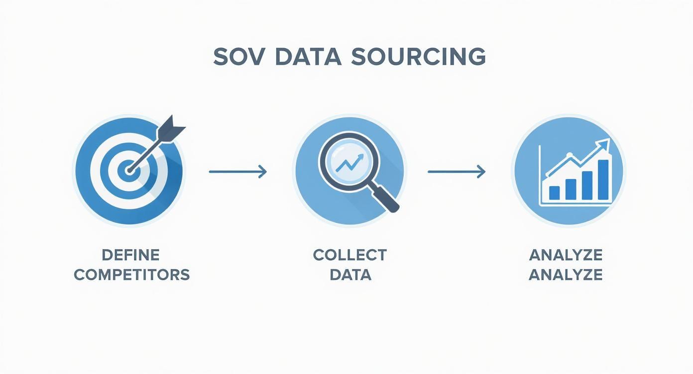 Share of voice data sourcing process diagram showing three steps: define competitors, collect data, and analyze results