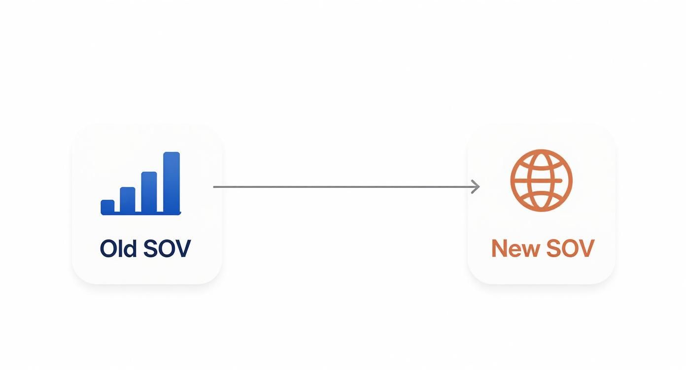 Diagram illustrating the transition from 'Old SOV' (Share of Voice) with a bar chart to 'New SOV' with a globe icon.