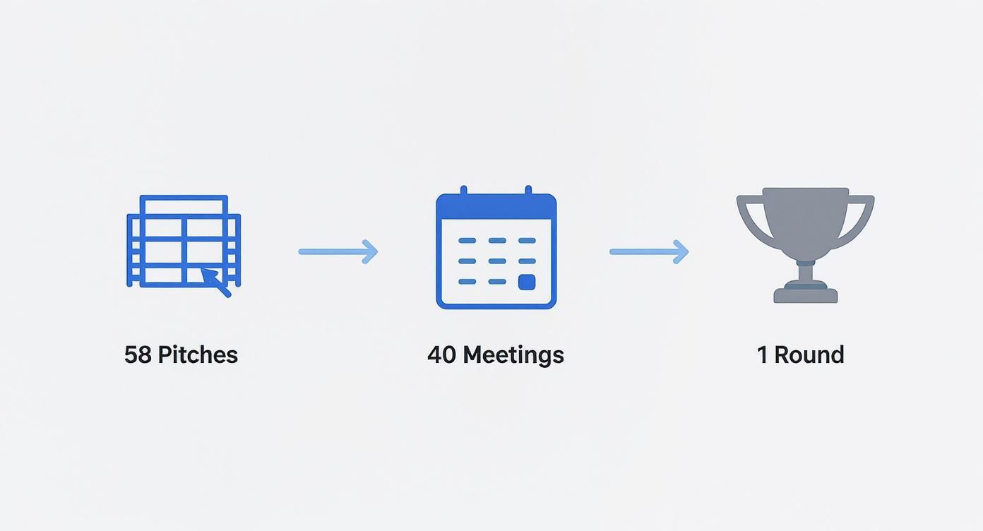 Infographic showing startup funding process from 58 pitches to 40 meetings to 1 round secured