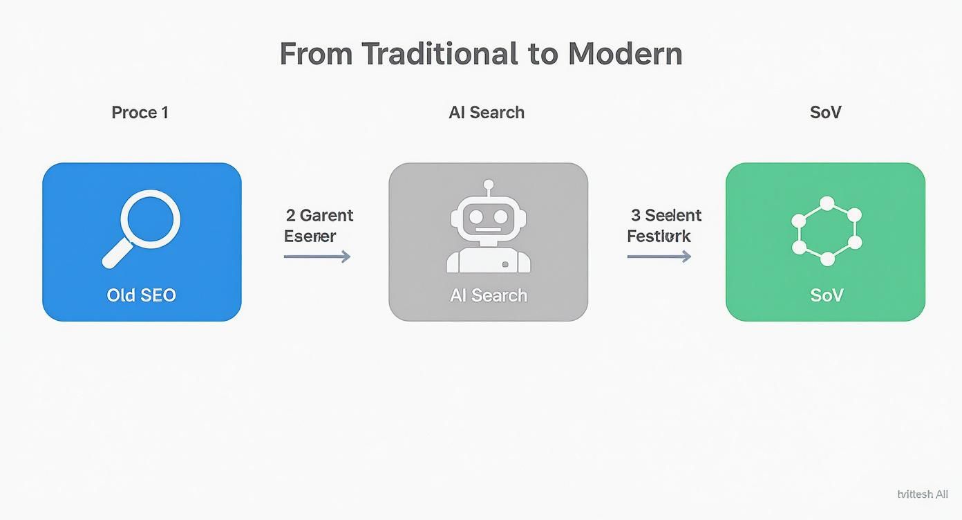 Infographic showing the process flow from traditional SEO to AI Search to Share of Visibility.