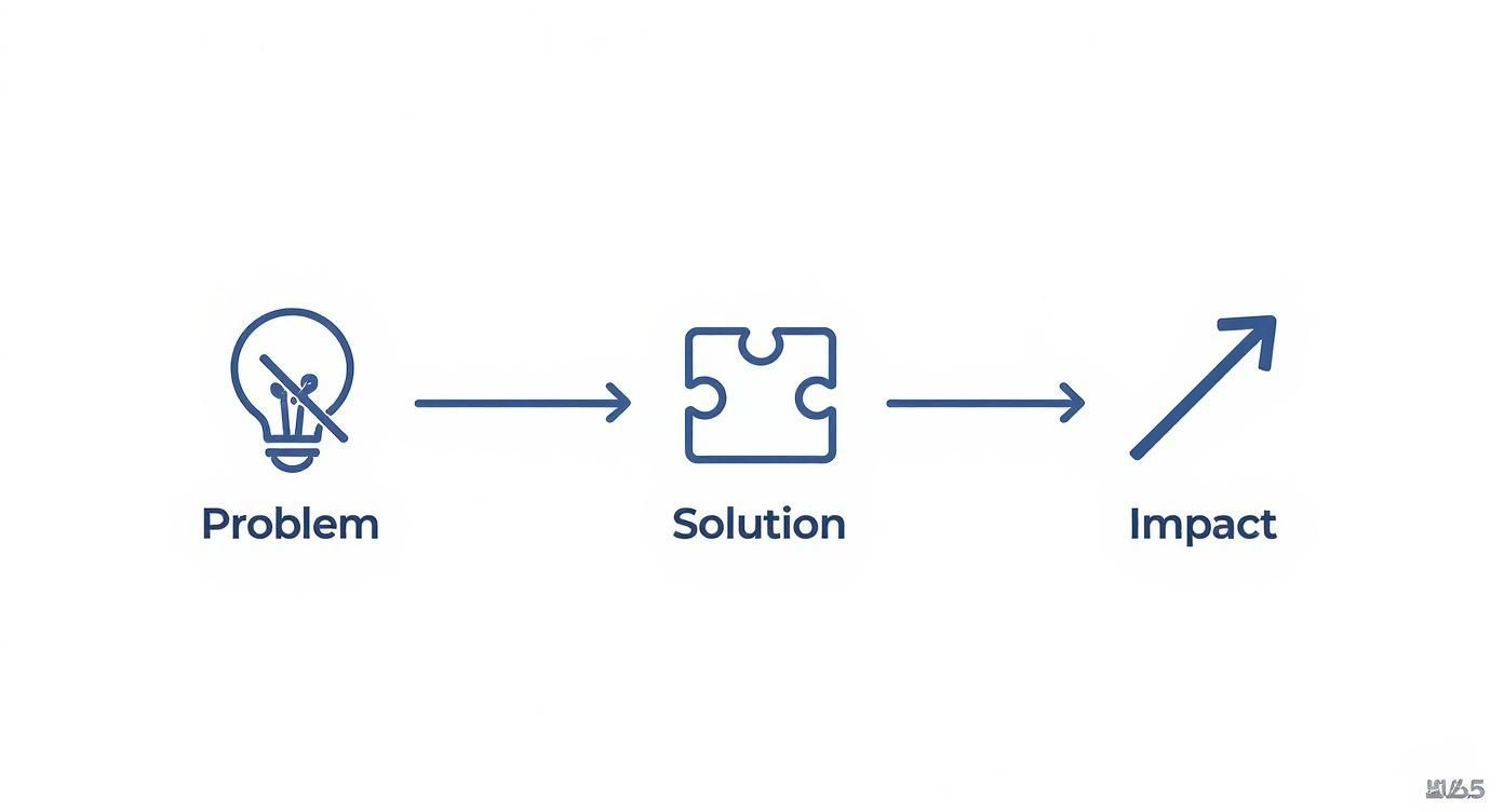 Infographic about how to pitch investors