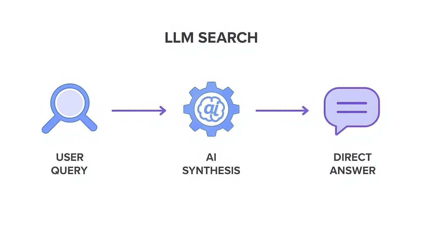 LLM search workflow diagram showing user query, AI synthesis process, and direct answer generation