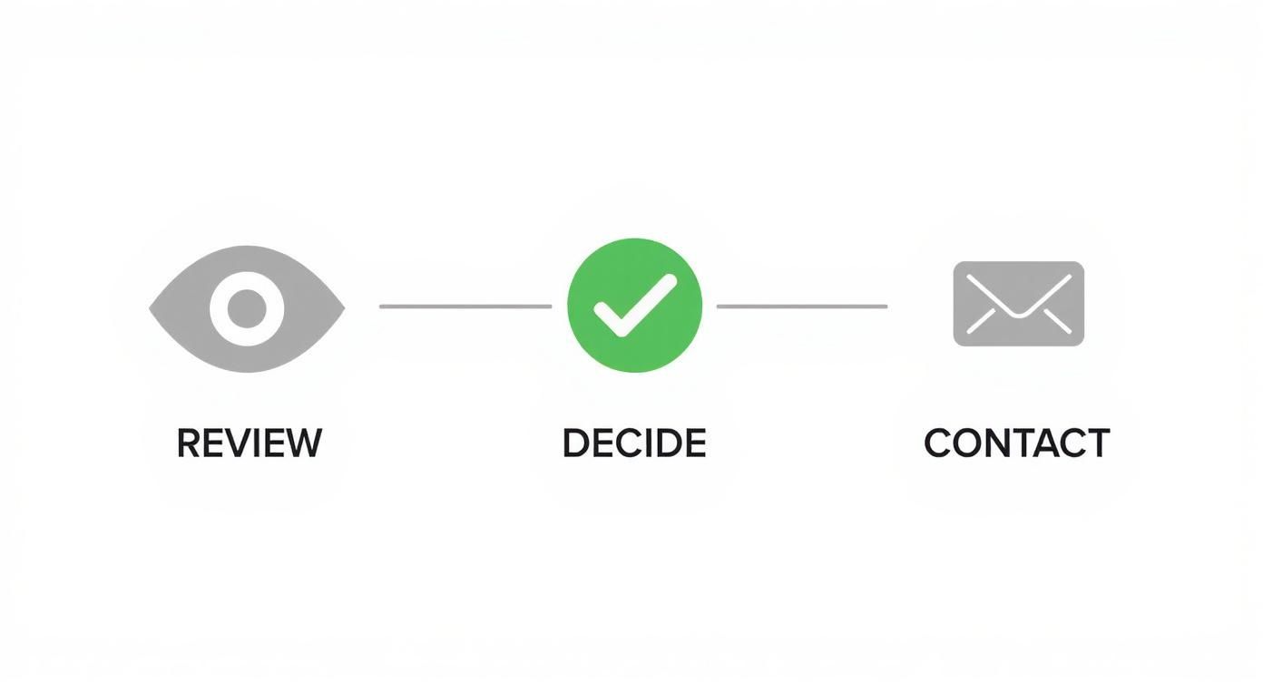 A process flow diagram with three steps: Review (eye icon), Decide (green checkmark), and Contact (envelope icon).
