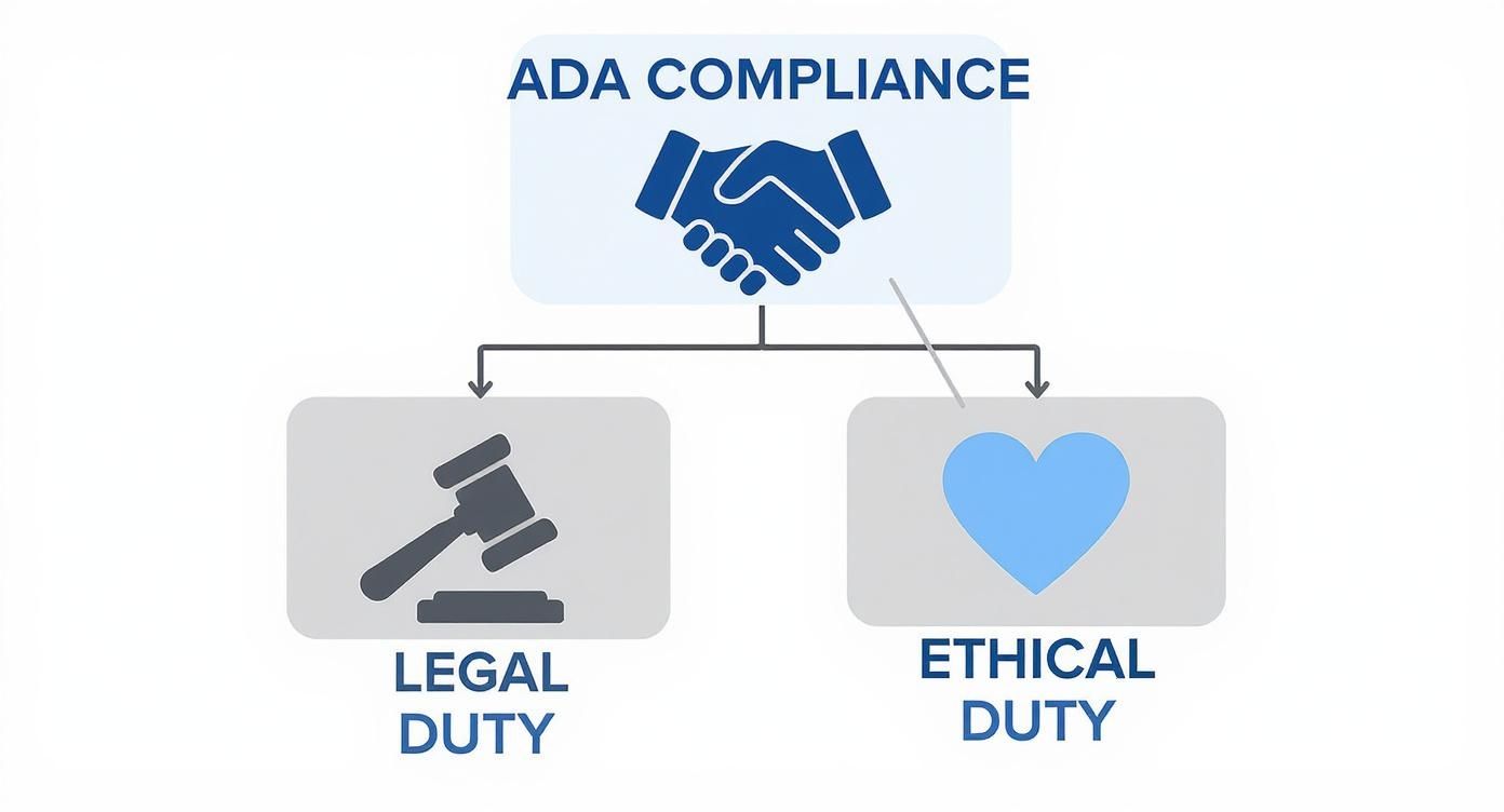 An infographic showing ADA Compliance as a business imperative, branching into its legal and ethical duties.