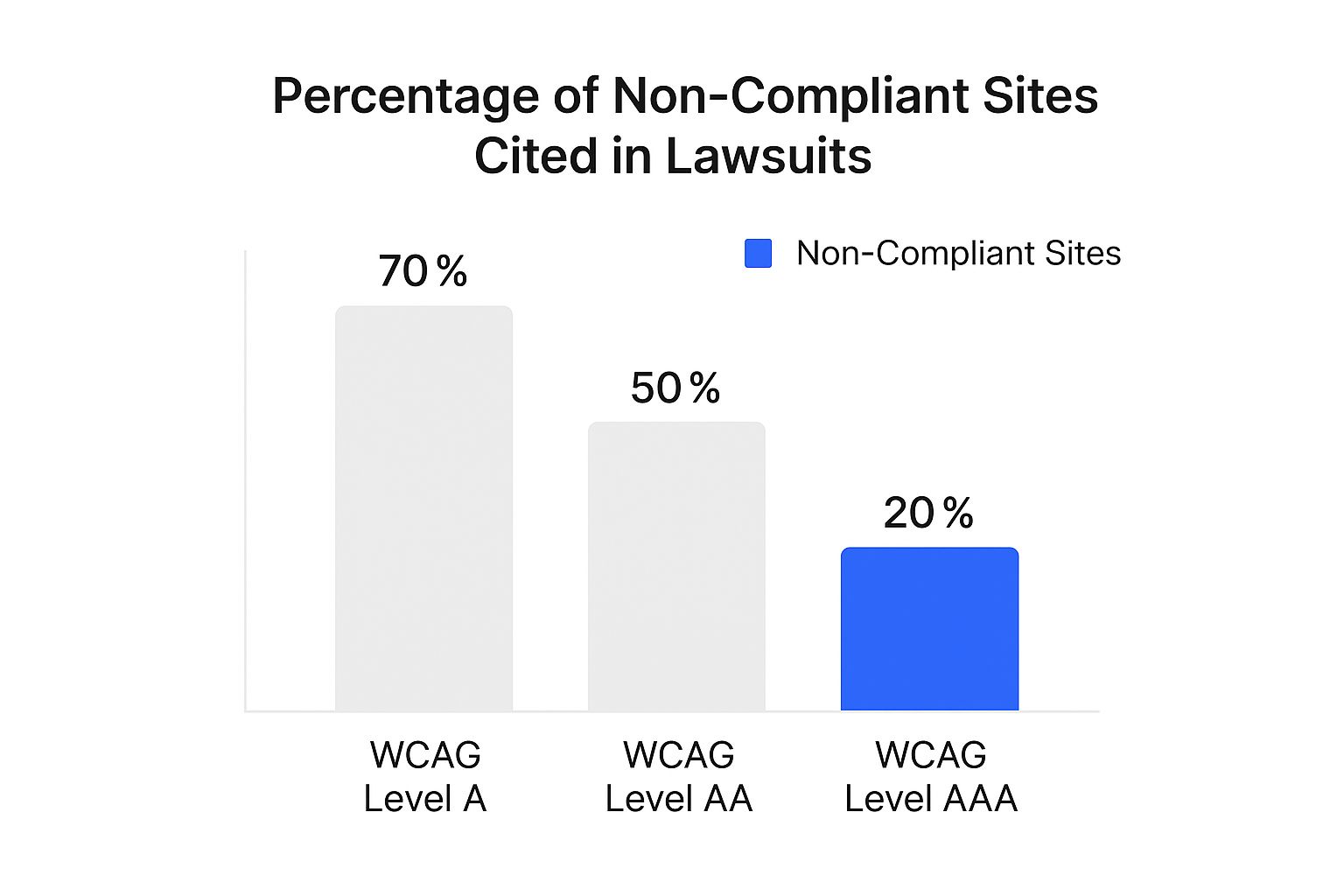 Infographic comparison chart showing that 70% of lawsuits cite WCAG Level A failures, 50% cite Level AA, and 20% cite Level AAA.
