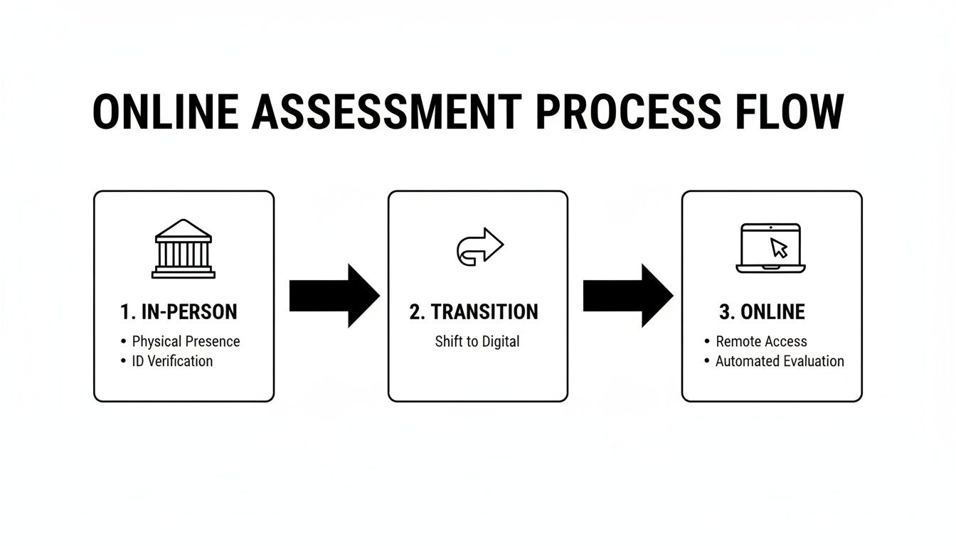 A process flow diagram illustrating the transition from in-person to online assessment steps.