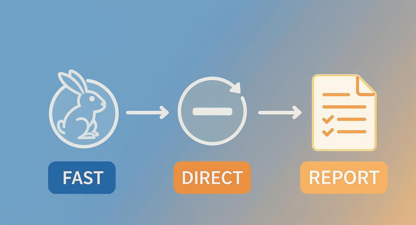ADHD assessment process flowchart showing fast, direct pathway from evaluation to comprehensive diagnostic report