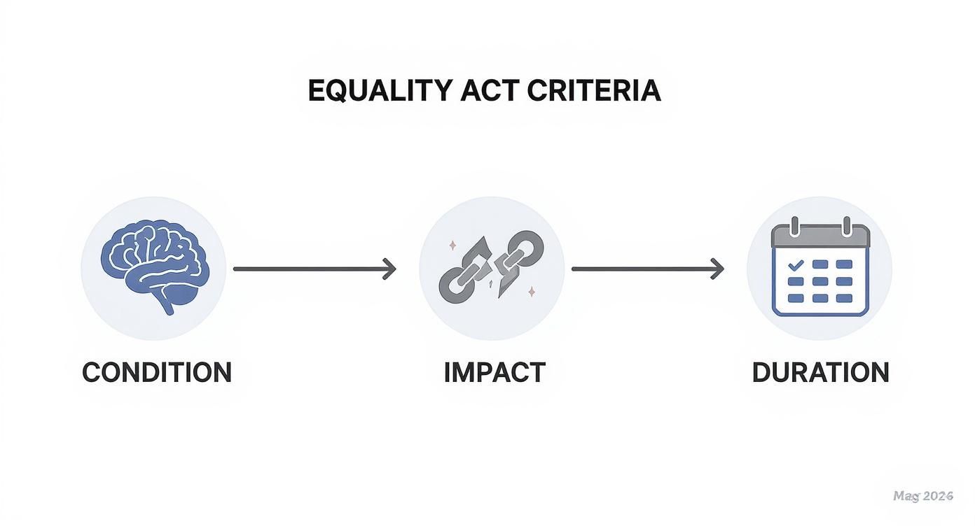 Flowchart outlining Equality Act criteria: Condition (brain icon), Impact (broken chains icon), Duration (calendar icon).