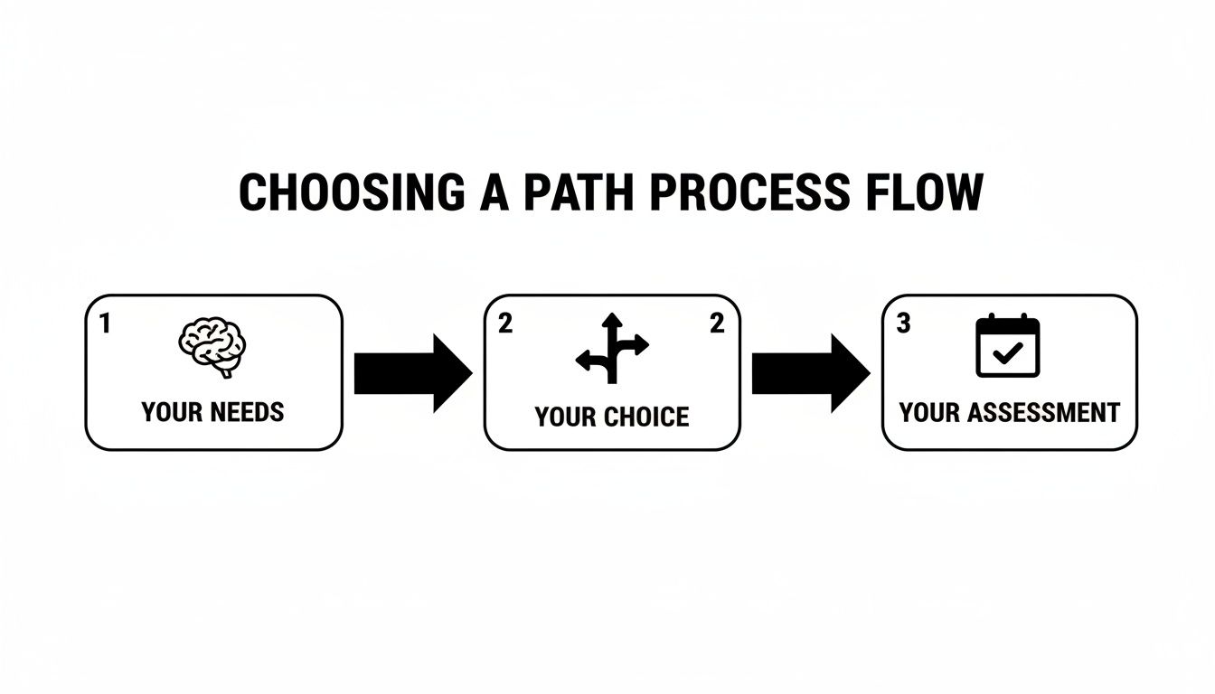 A process flow diagram illustrating steps for choosing a path: Your Needs, Your Choice, Your Assessment.