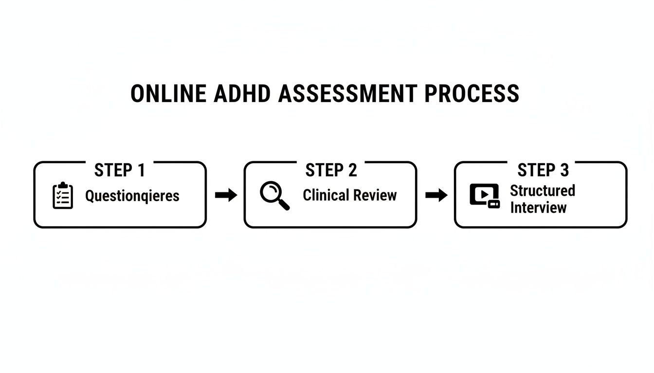 Diagram showing the three-step online ADHD assessment process: questionnaires, clinical review, and structured interview.