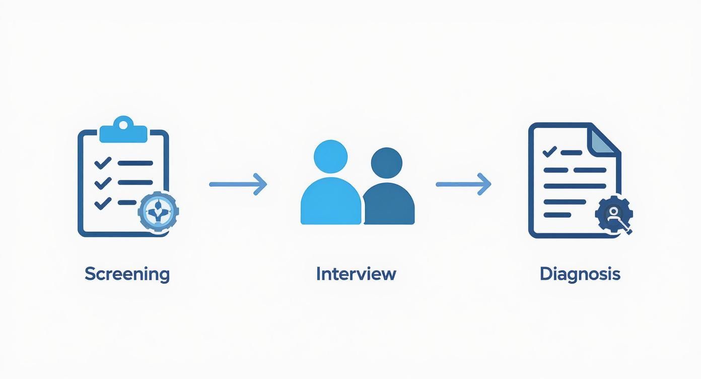Visual representation of the ADHD assessment process, including screening, interview, and diagnosis stages.