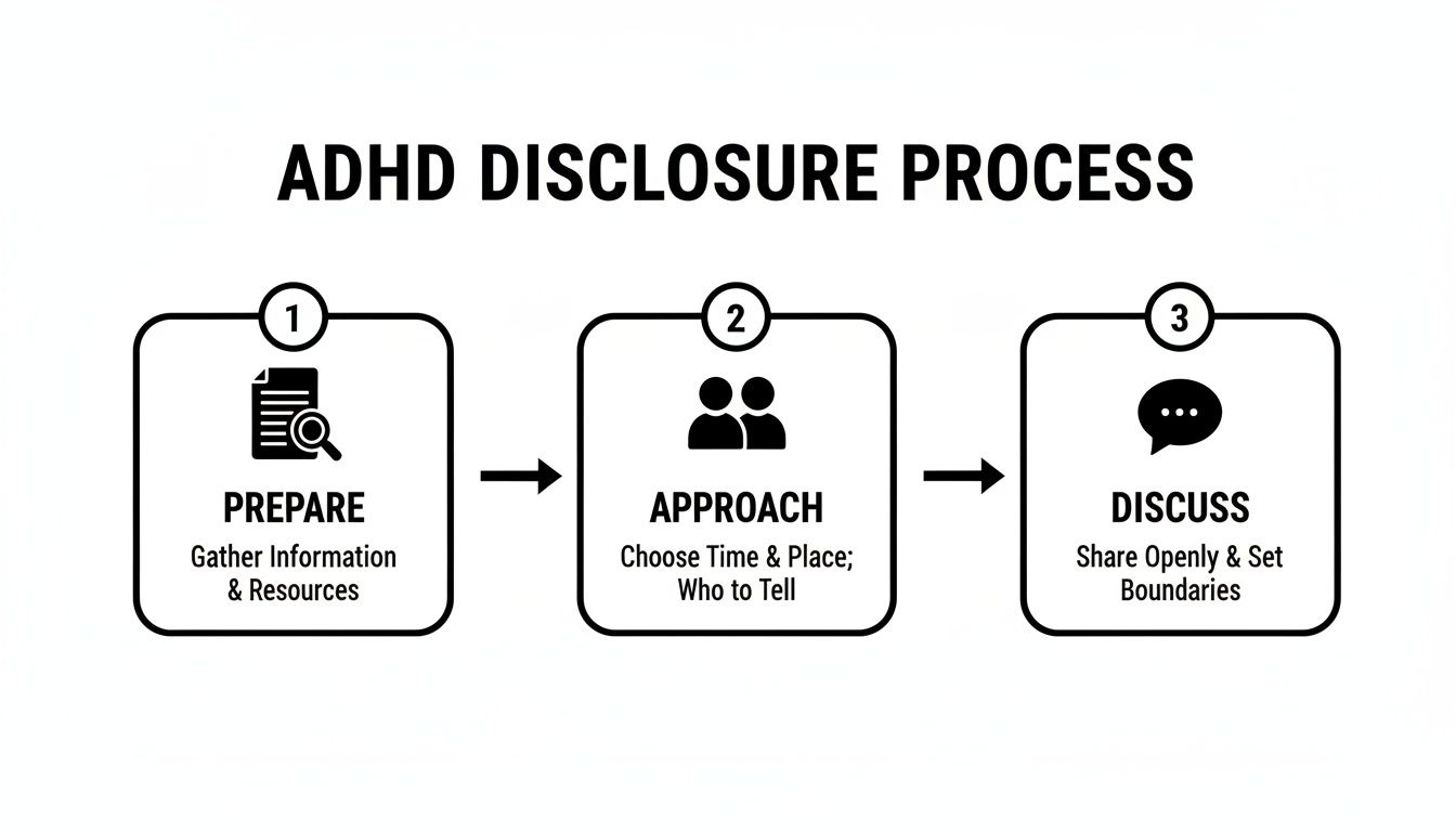A three-step process for ADHD disclosure: Prepare, Approach, and Discuss, with detailed actions for each.